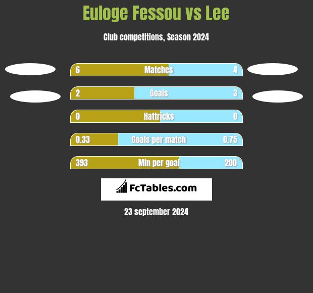 Euloge Fessou vs Lee h2h player stats