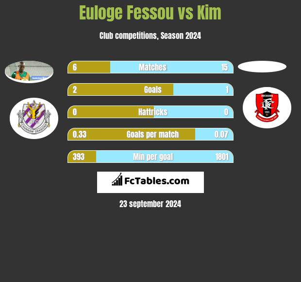 Euloge Fessou vs Kim h2h player stats