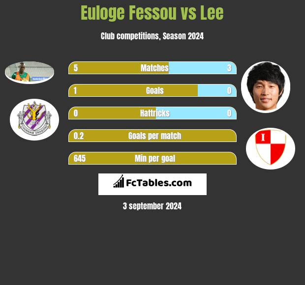 Euloge Fessou vs Lee h2h player stats