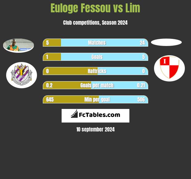 Euloge Fessou vs Lim h2h player stats