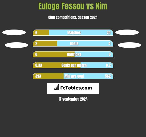 Euloge Fessou vs Kim h2h player stats