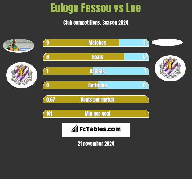 Euloge Fessou vs Lee h2h player stats