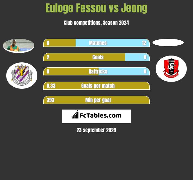 Euloge Fessou vs Jeong h2h player stats