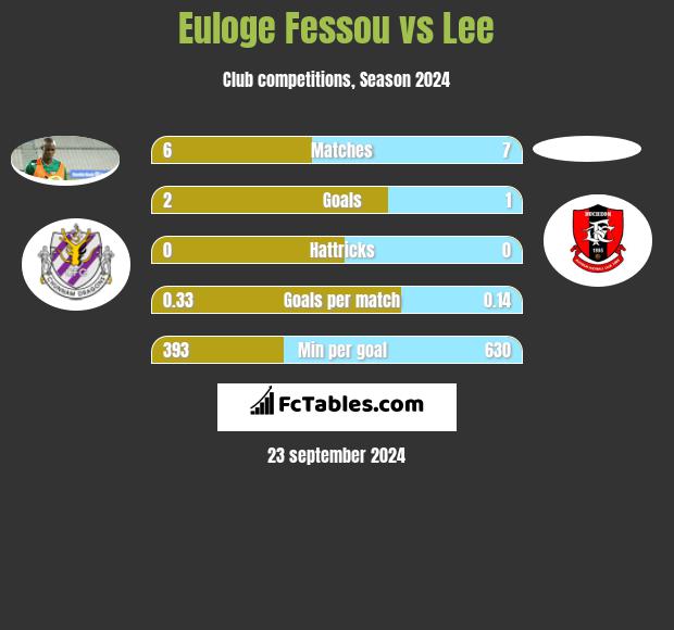 Euloge Fessou vs Lee h2h player stats