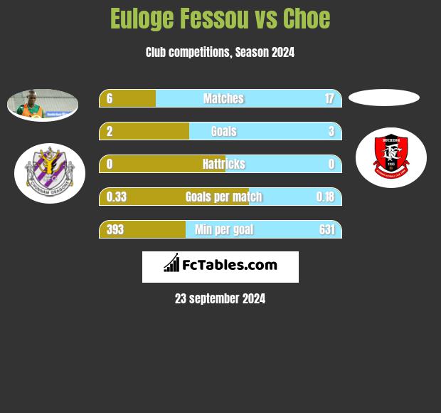 Euloge Fessou vs Choe h2h player stats