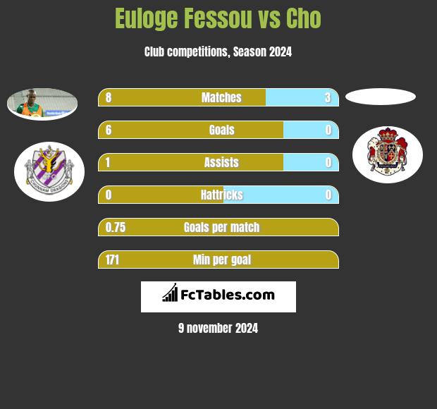 Euloge Fessou vs Cho h2h player stats