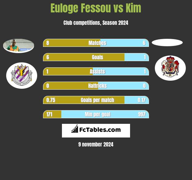 Euloge Fessou vs Kim h2h player stats