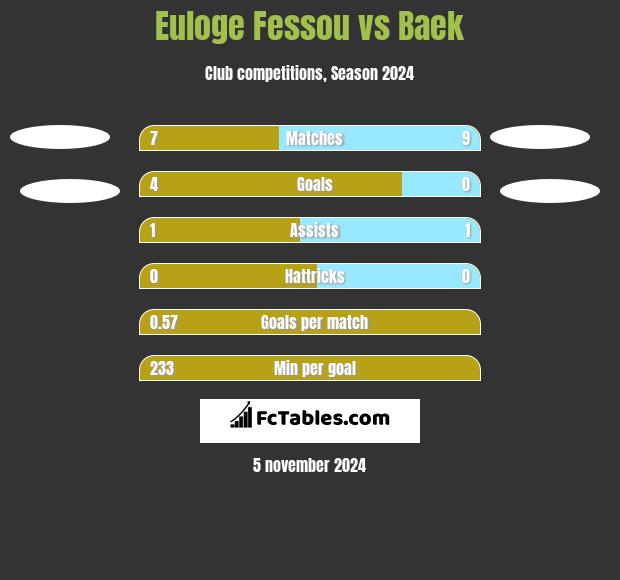 Euloge Fessou vs Baek h2h player stats