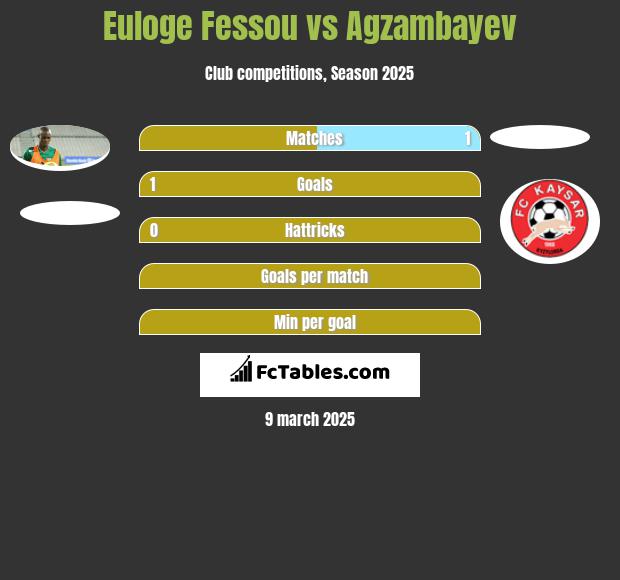 Euloge Fessou vs Agzambayev h2h player stats