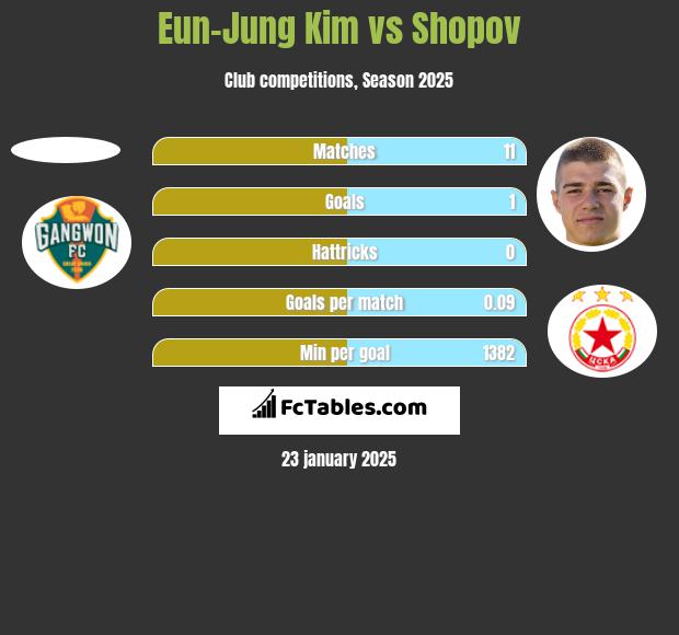 Eun-Jung Kim vs Shopov h2h player stats