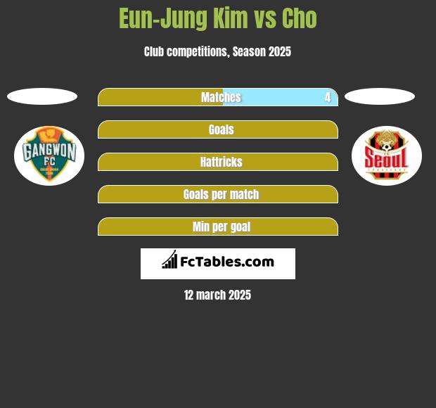 Eun-Jung Kim vs Cho h2h player stats