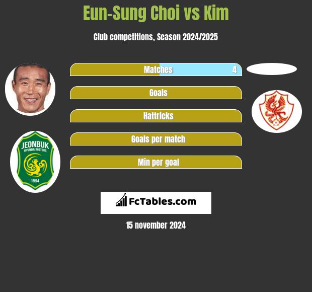 Eun-Sung Choi vs Kim h2h player stats