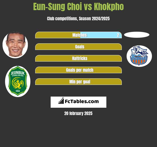 Eun-Sung Choi vs Khokpho h2h player stats