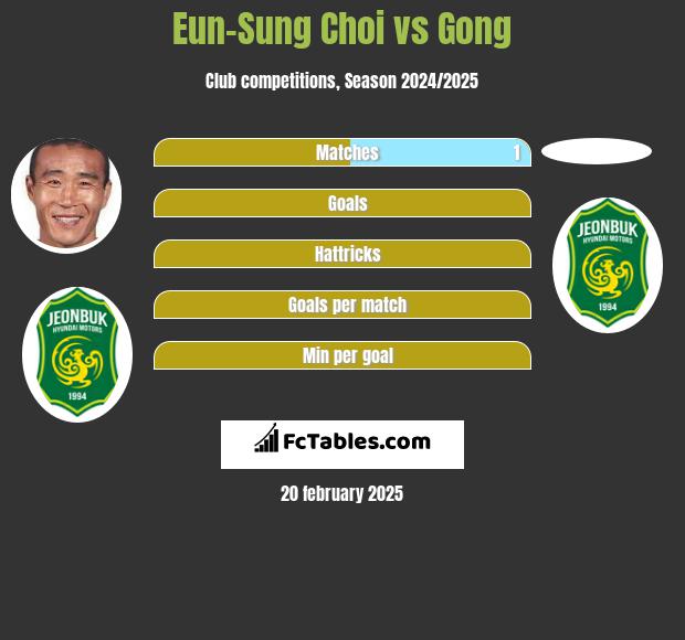 Eun-Sung Choi vs Gong h2h player stats