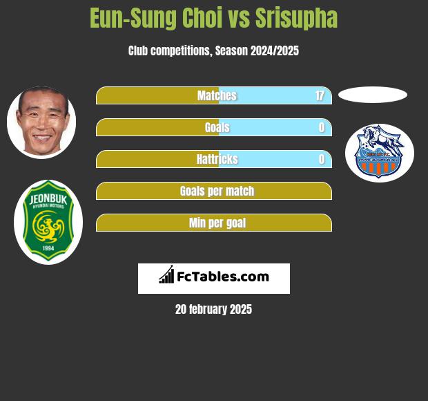 Eun-Sung Choi vs Srisupha h2h player stats