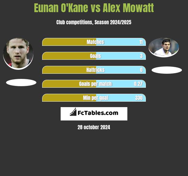 Eunan O'Kane vs Alex Mowatt h2h player stats