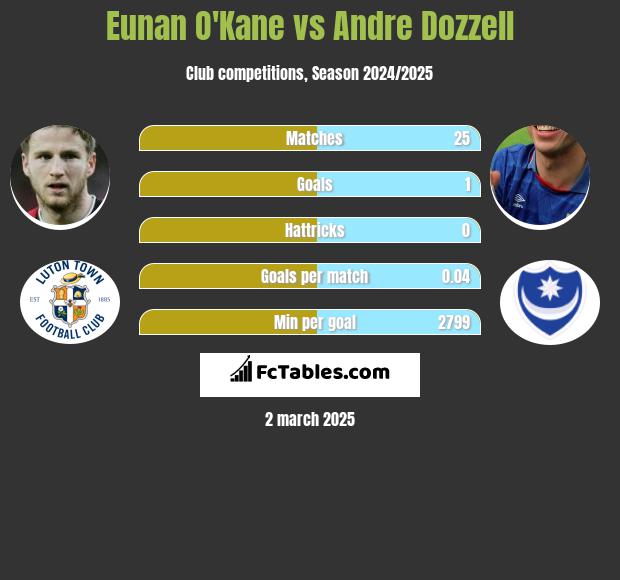 Eunan O'Kane vs Andre Dozzell h2h player stats