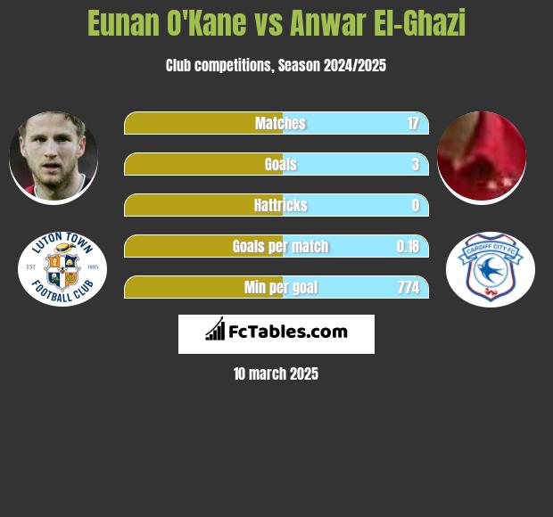 Eunan O'Kane vs Anwar El-Ghazi h2h player stats