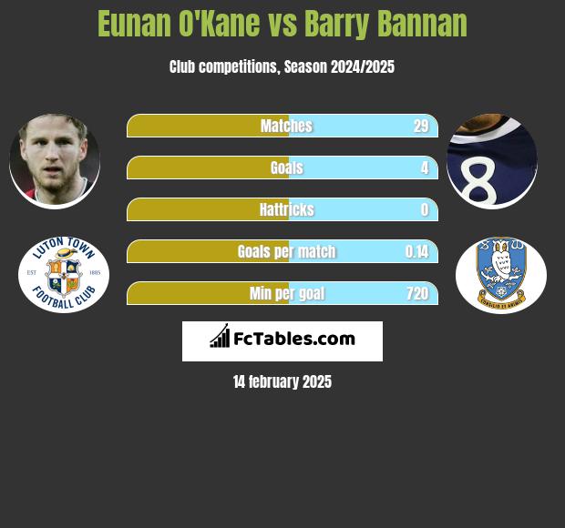 Eunan O'Kane vs Barry Bannan h2h player stats