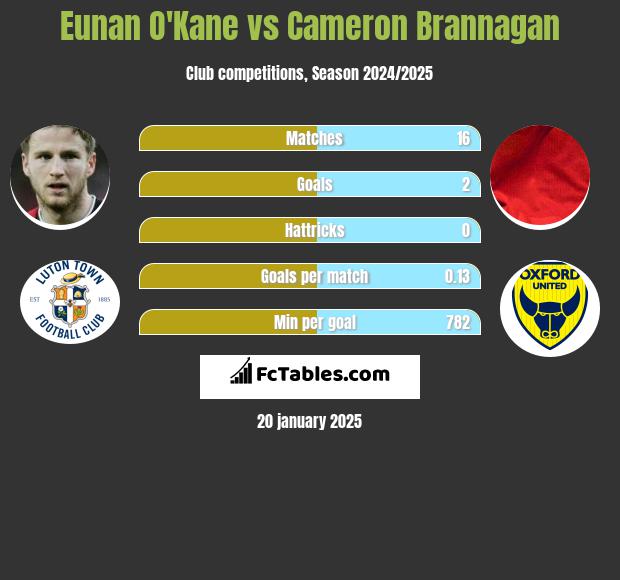 Eunan O'Kane vs Cameron Brannagan h2h player stats