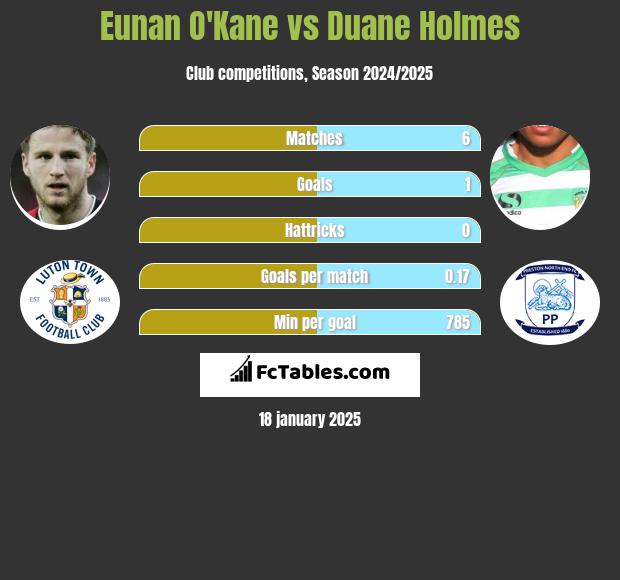 Eunan O'Kane vs Duane Holmes h2h player stats