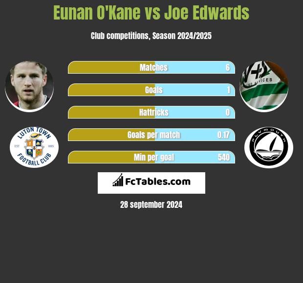 Eunan O'Kane vs Joe Edwards h2h player stats