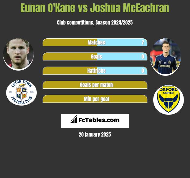 Eunan O'Kane vs Joshua McEachran h2h player stats