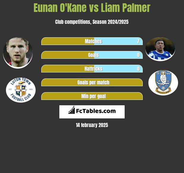 Eunan O'Kane vs Liam Palmer h2h player stats