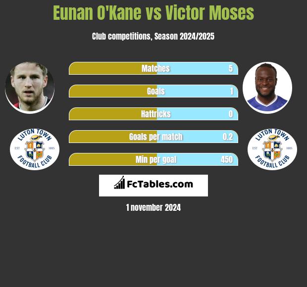 Eunan O'Kane vs Victor Moses h2h player stats