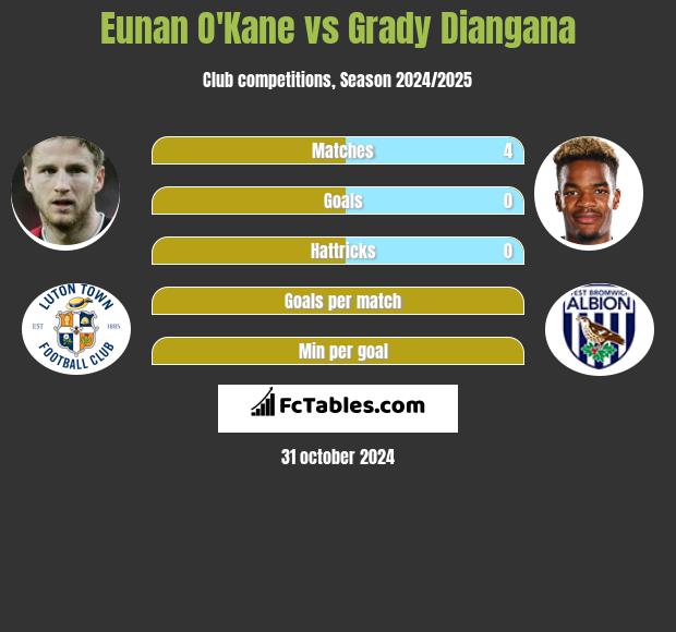 Eunan O'Kane vs Grady Diangana h2h player stats