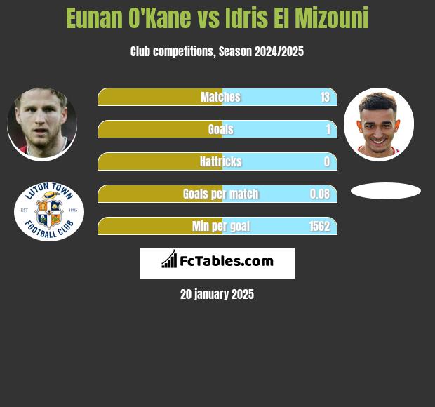 Eunan O'Kane vs Idris El Mizouni h2h player stats