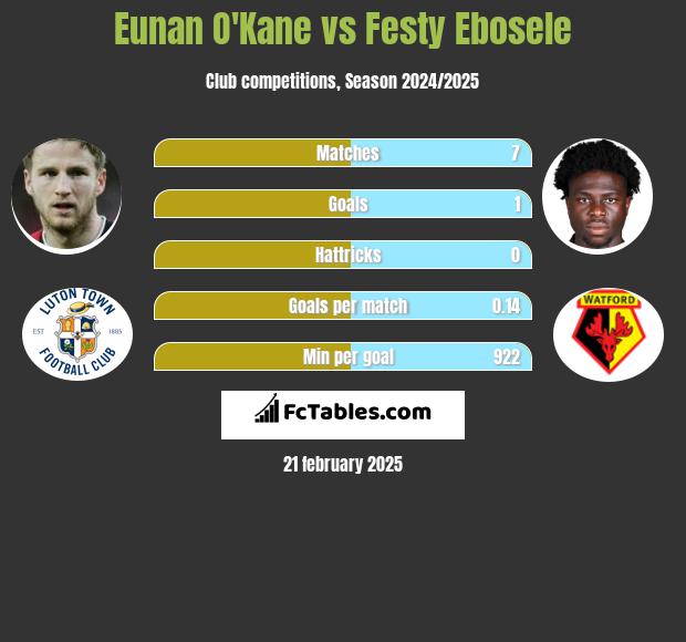 Eunan O'Kane vs Festy Ebosele h2h player stats