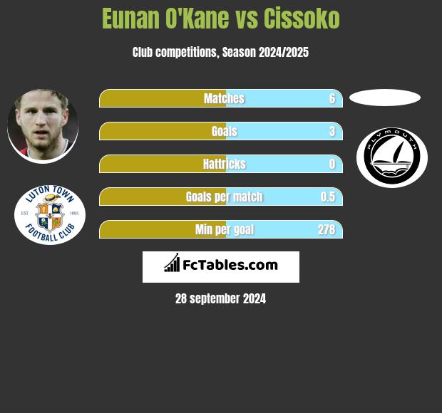 Eunan O'Kane vs Cissoko h2h player stats