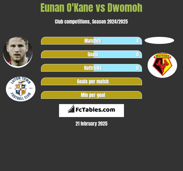 Eunan O'Kane vs Dwomoh h2h player stats