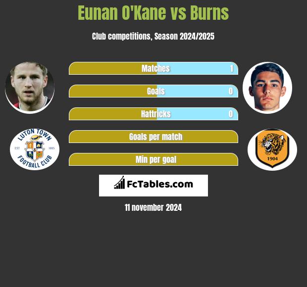 Eunan O'Kane vs Burns h2h player stats