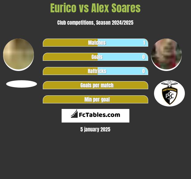 Eurico vs Alex Soares h2h player stats