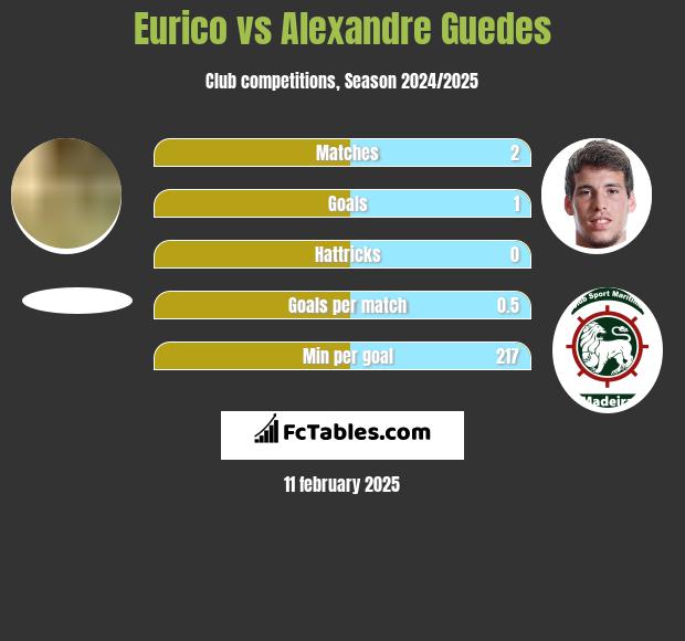 Eurico vs Alexandre Guedes h2h player stats