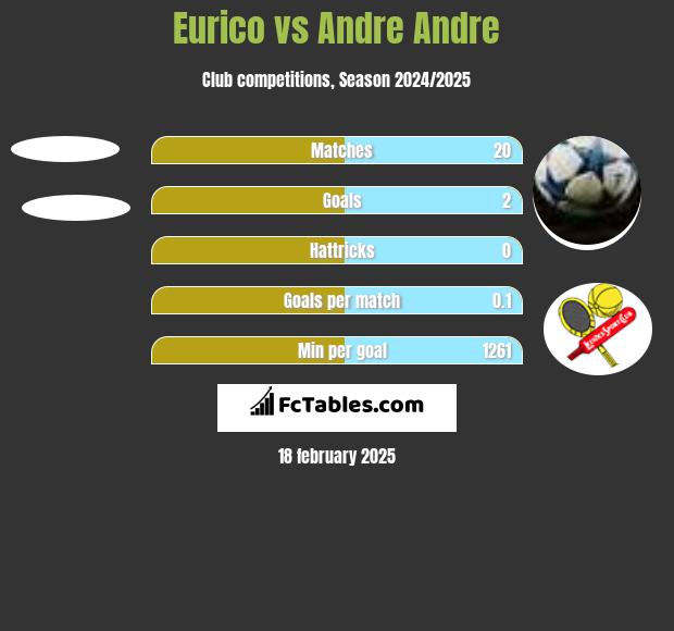 Eurico vs Andre Andre h2h player stats