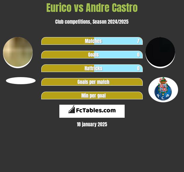 Eurico vs Andre Castro h2h player stats