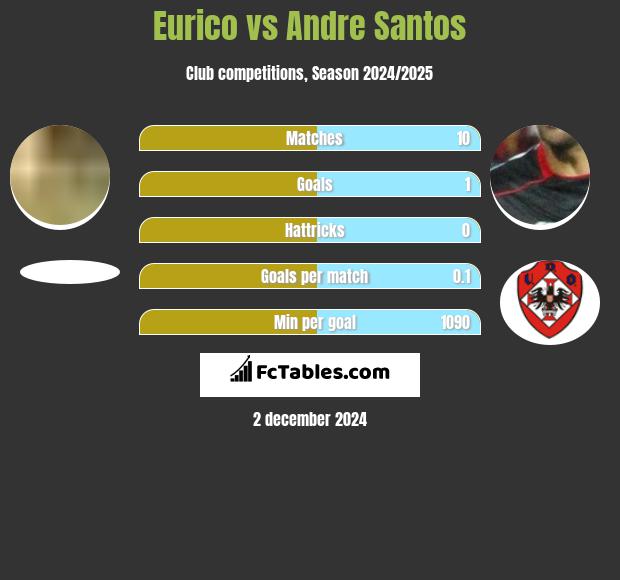 Eurico vs Andre Santos h2h player stats