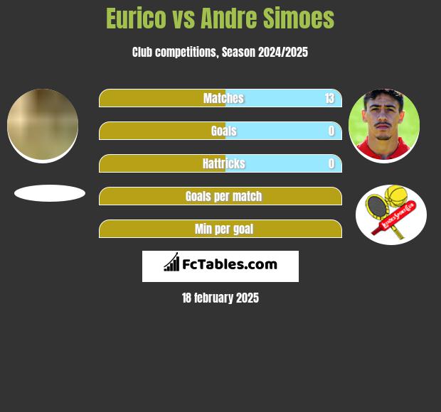 Eurico vs Andre Simoes h2h player stats