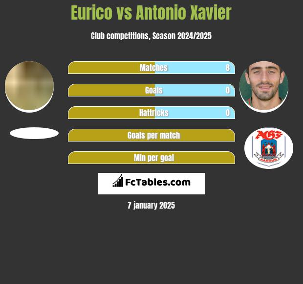 Eurico vs Antonio Xavier h2h player stats