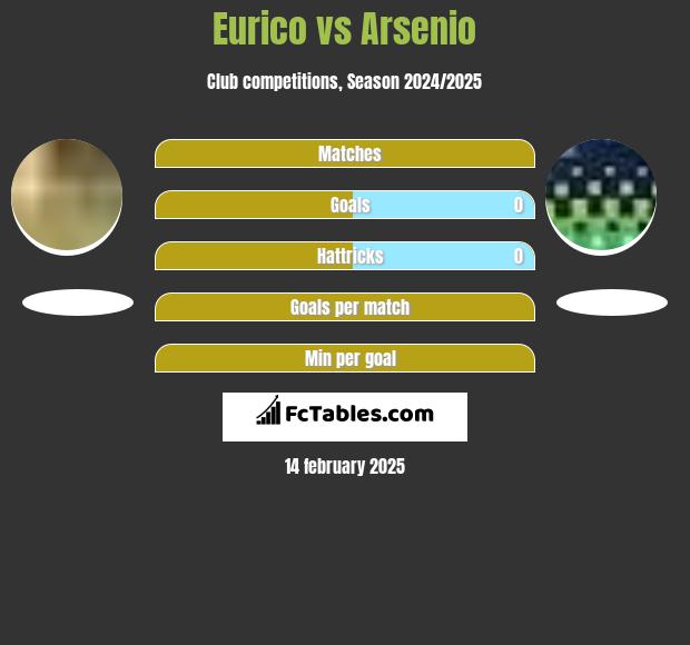 Eurico vs Arsenio h2h player stats