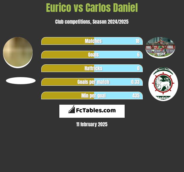 Eurico vs Carlos Daniel h2h player stats