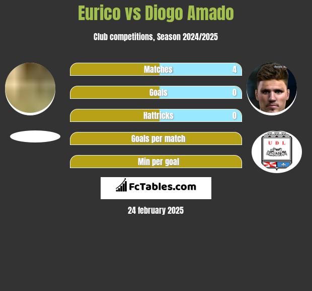 Eurico vs Diogo Amado h2h player stats