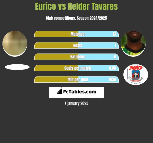 Eurico vs Helder Tavares h2h player stats