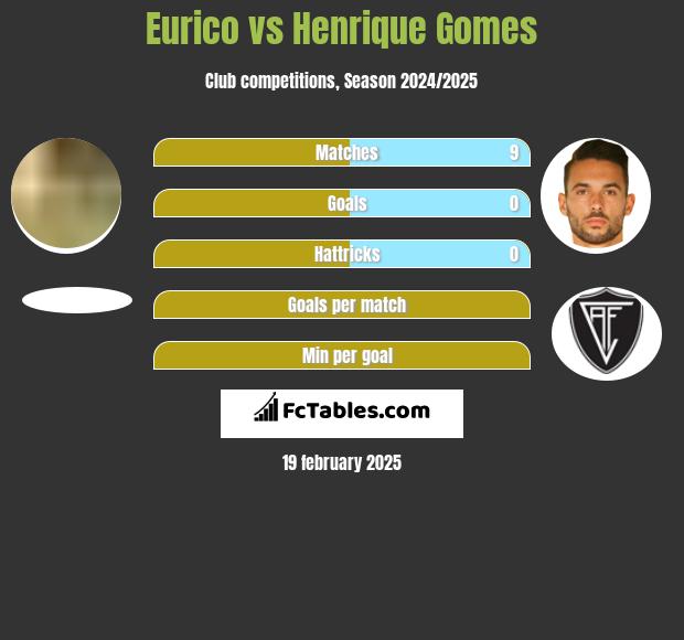 Eurico vs Henrique Gomes h2h player stats