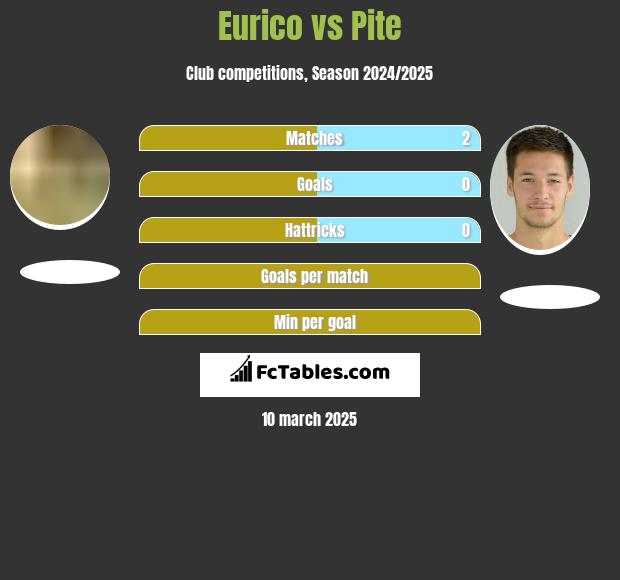 Eurico vs Pite h2h player stats