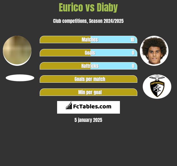 Eurico vs Diaby h2h player stats