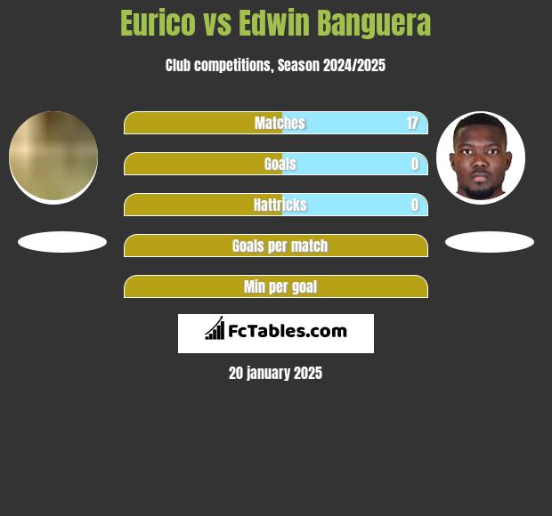 Eurico vs Edwin Banguera h2h player stats